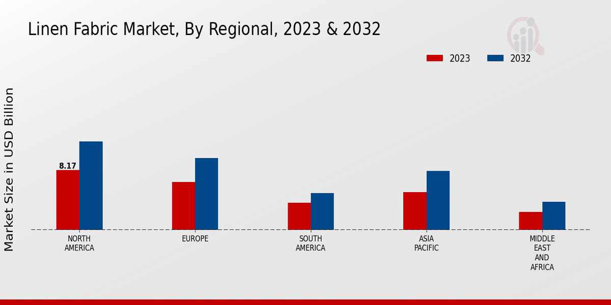 Linen Fabric Market Regional Insights  