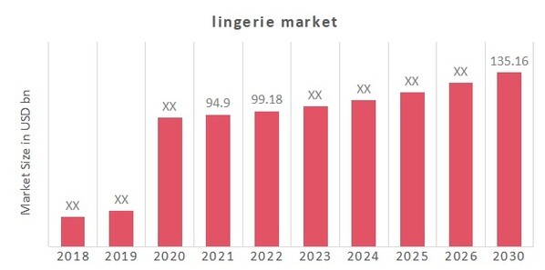 Lingerie Market Size, Share, Growth, Trends, Industry Report