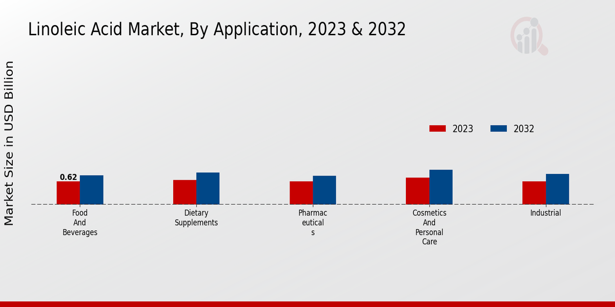 Linoleic Acid Market Application Insights