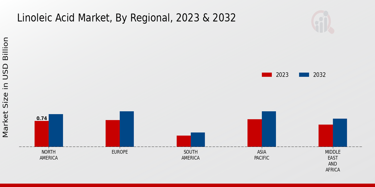 Linoleic Acid Market Regional Insights