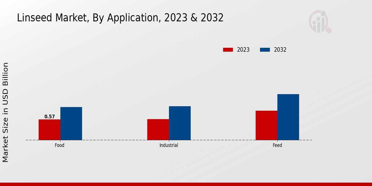 Linseed Market By Application
