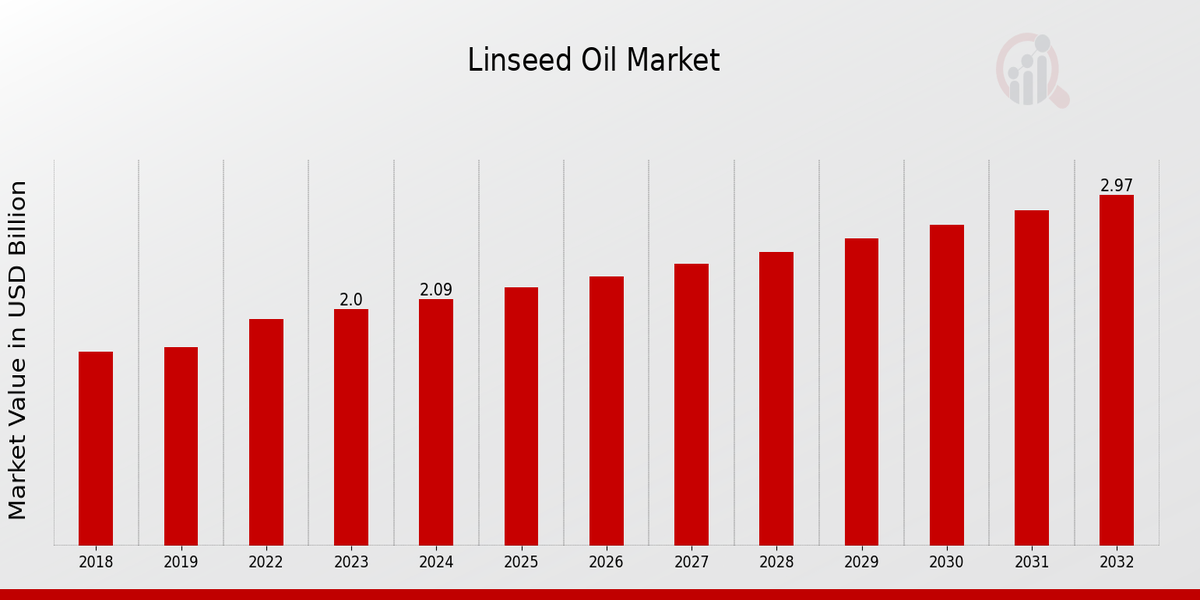 Linseed Oil Market Overview