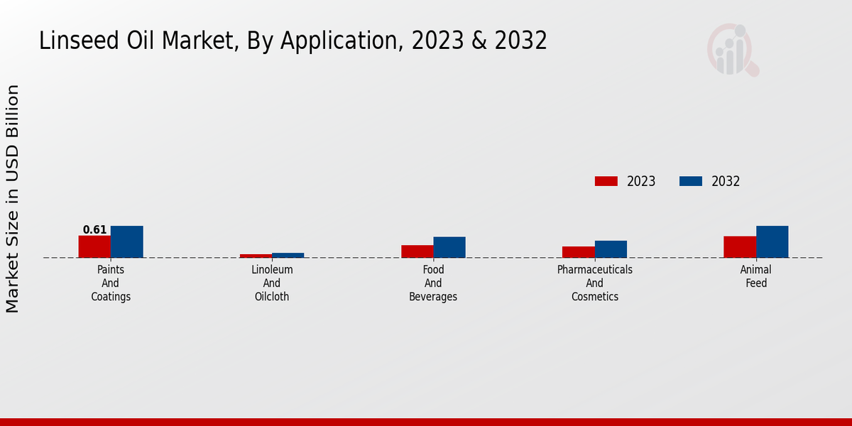 Linseed Oil Market Application Insights