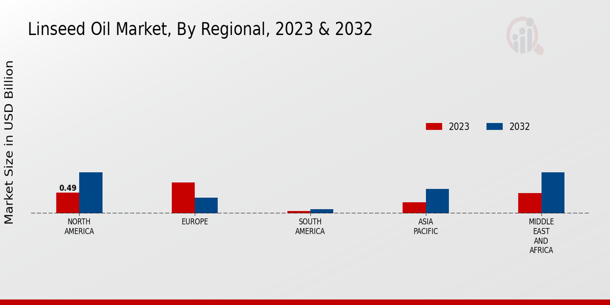 Linseed Oil Market Regional Insights