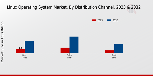 Linux Operating System Market Insights