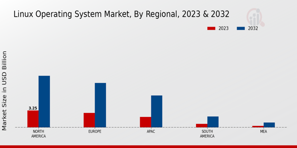 Linux Operating System Market Regional Insights