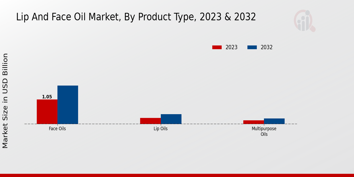 Lip And Face Oil Market Product Type Insights  