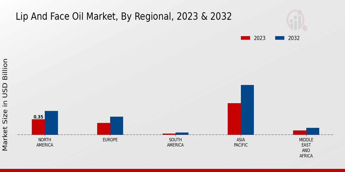 Lip And Face Oil Market Regional Insights  