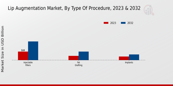 Lip Augmentation Market Type of Procedure Insights