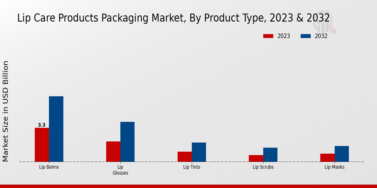 Lip Care Products Packaging Market Product Type Insights  