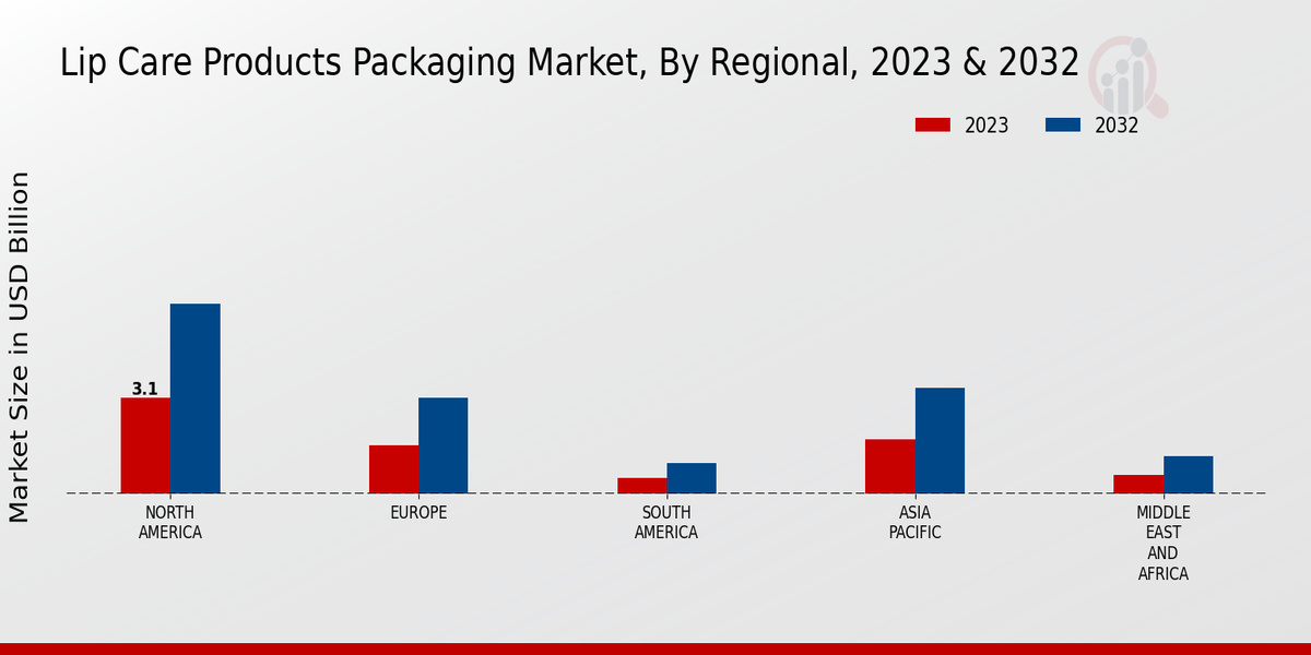 Lip Care Products Packaging Market Regional Insights  