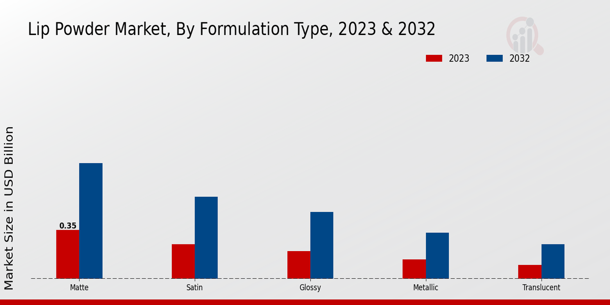 Lip Powder Market Formulation Type Insights   