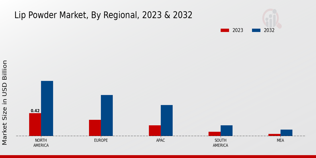 Lip Powder Market Regional Insights   