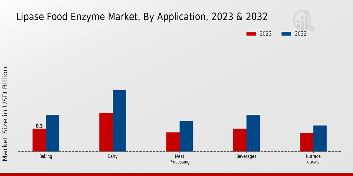 Lipase Food Enzyme Market By Application