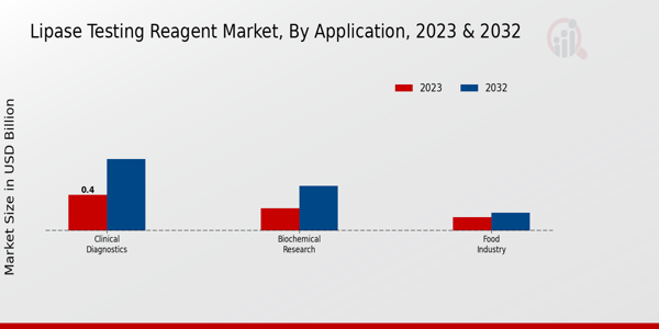 Lipase Testing Reagent Market Application Insights