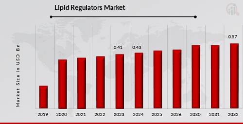 Lipid Regulators Market Overview