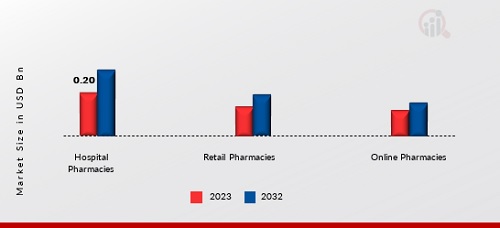 Lipid Regulators Market, by Distribution Channel, 2023&2032