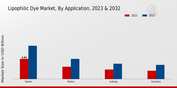 Lipophilic Dye Market Application