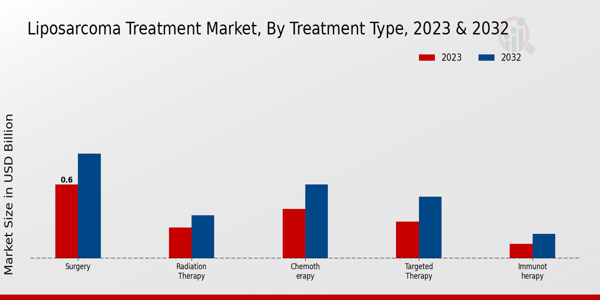 Liposarcoma Treatment Market Treatment Type Insights