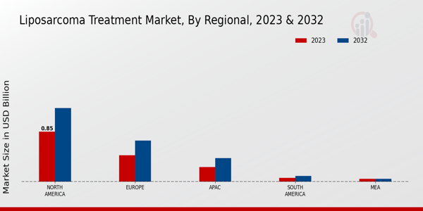 Liposarcoma Treatment Market Regional Insights