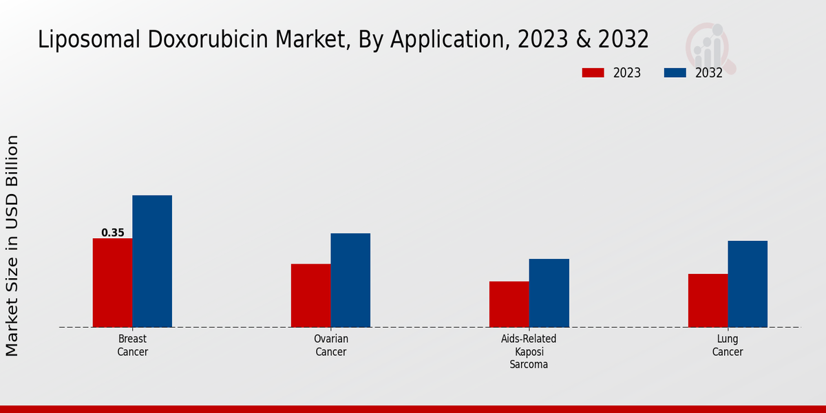 Liposomal Doxorubicin Market By Application