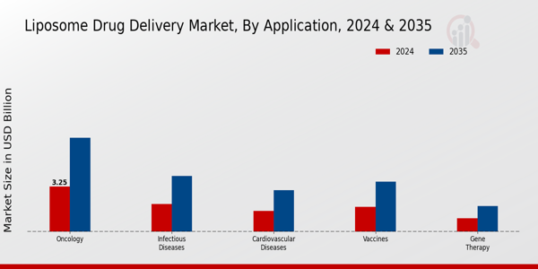 Liposome Drug Delivery Market Segment