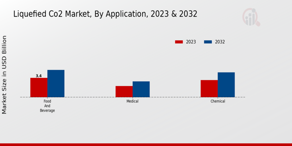 Liquefied CO2 Market Application