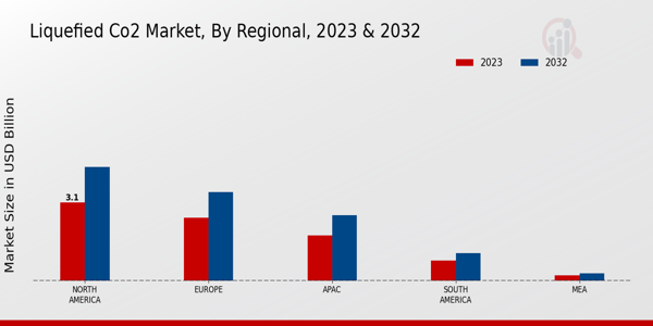 Liquefied CO2 Market Regional