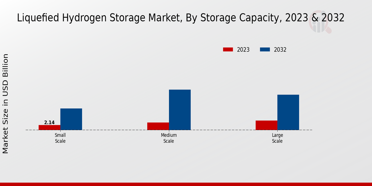 Liquefied Hydrogen Storage Market Storage Capacity Insights   