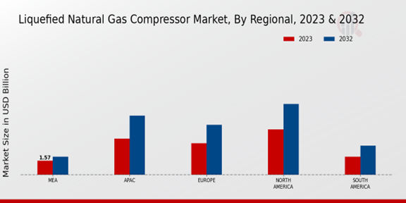 Liquefied Natural Gas Compressor Market Regional Insights