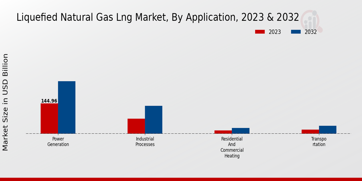 Liquefied Natural Gas LNG Market, By Application