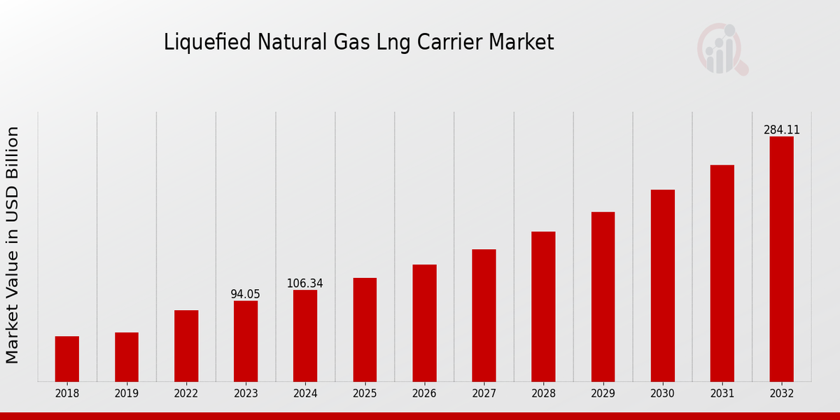 Liquefied Natural Gas Lng Carrier Market Overview