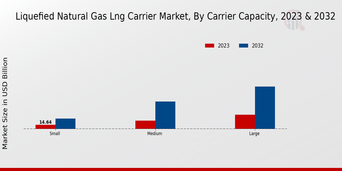 Liquefied Natural Gas Lng Carrier Market Carrier Capacity Insights