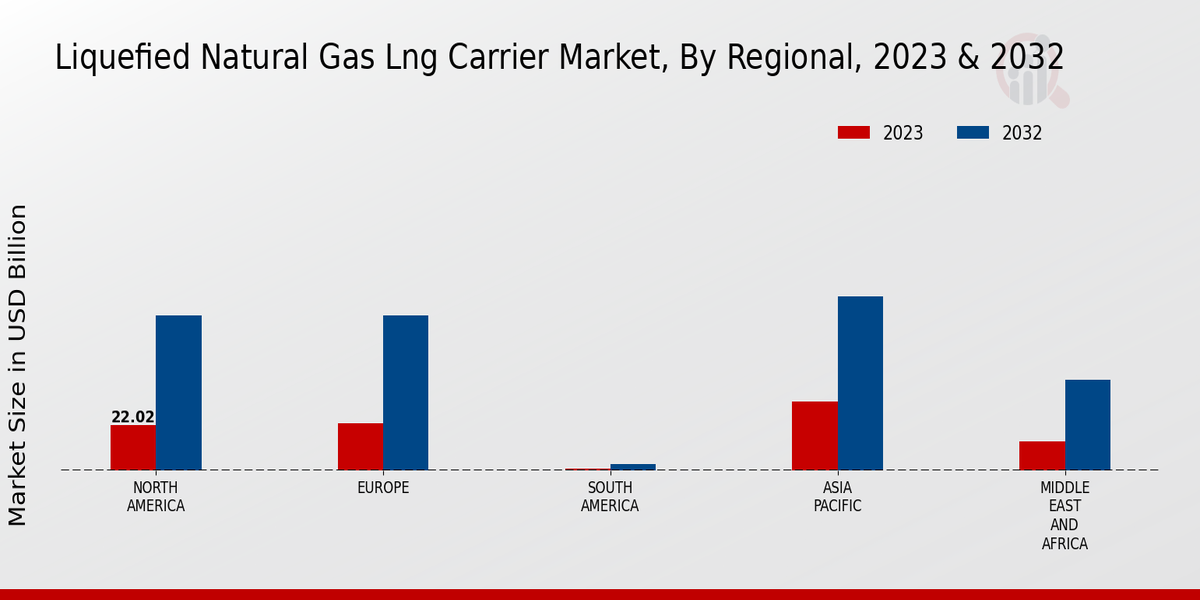 Liquefied Natural Gas Lng Carrier Market Regional Insights