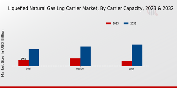 Liquefied Natural Gas (LNG) Carrier Market Carrier Capacity