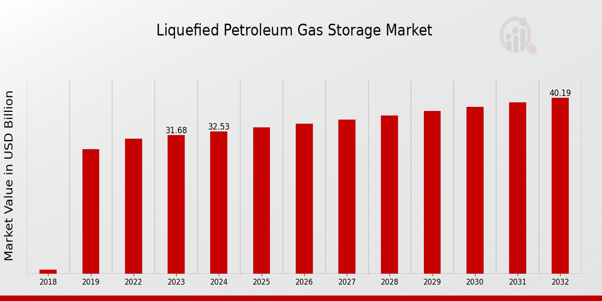 Liquefied Petroleum Gas Storage Market Overview