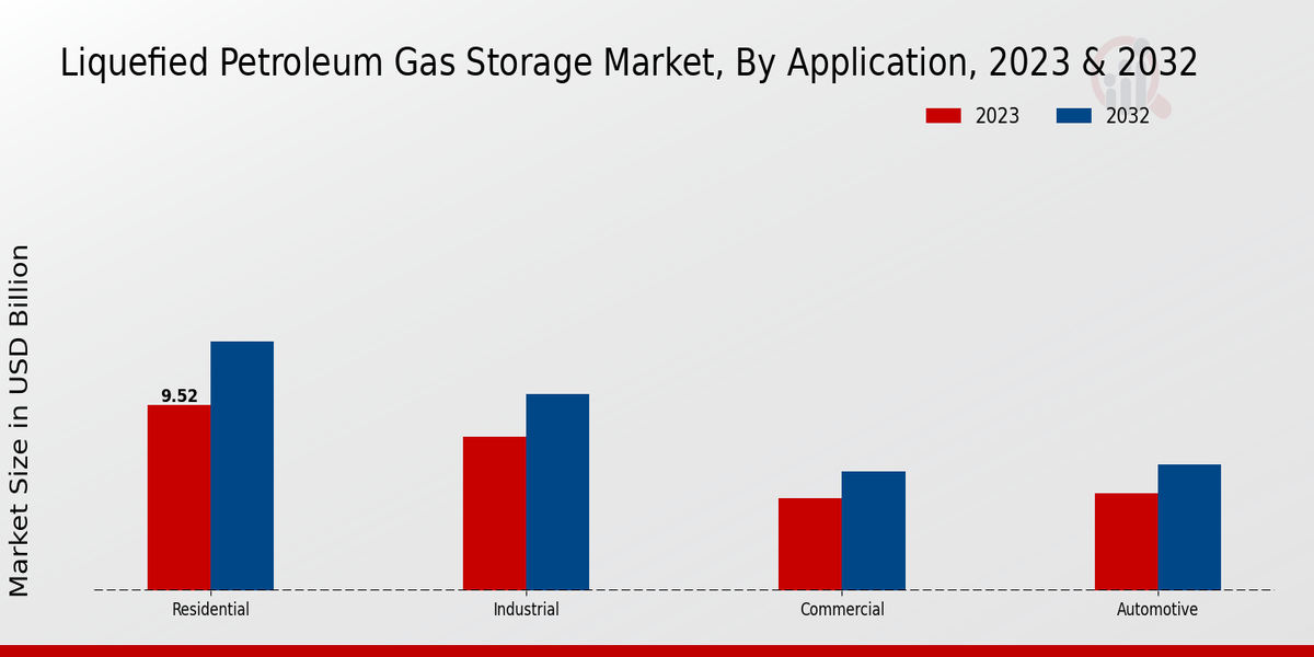 Liquefied Petroleum Gas Storage Market Application Insights