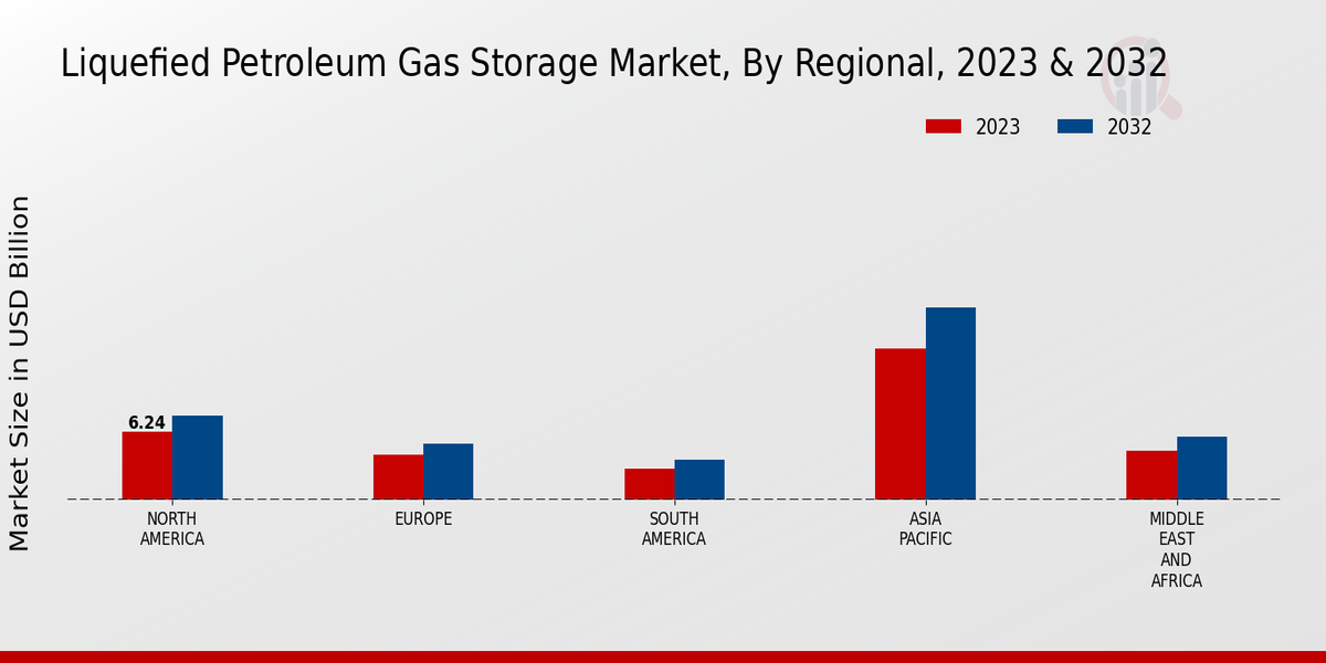 Liquefied Petroleum Gas Storage Market Regional Insights  