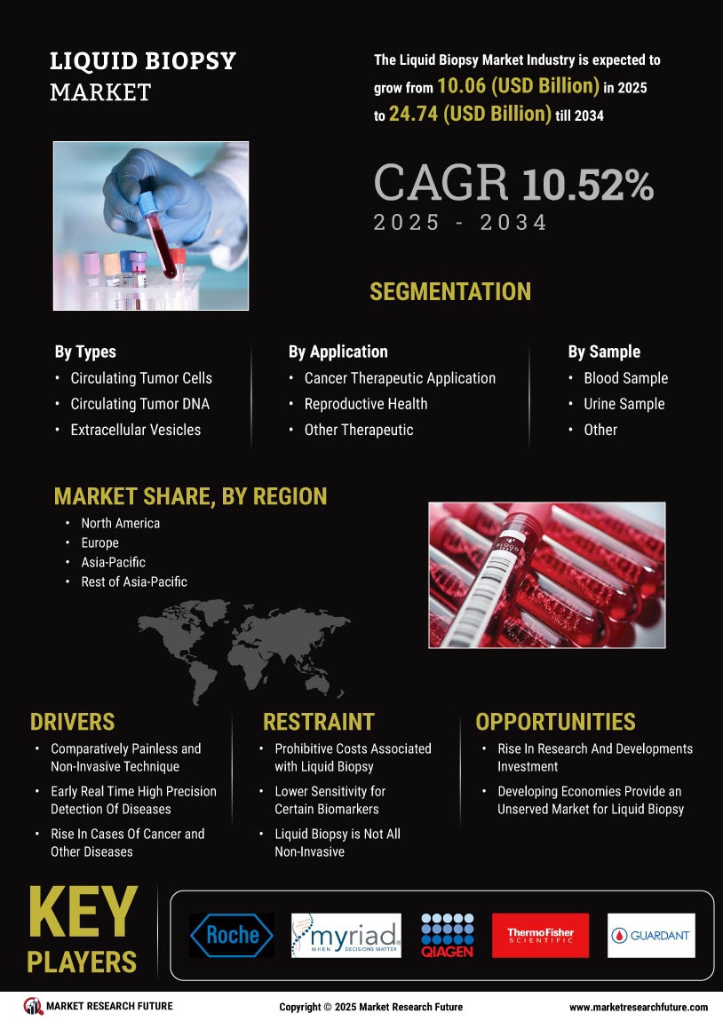 Liquid Biopsy Market