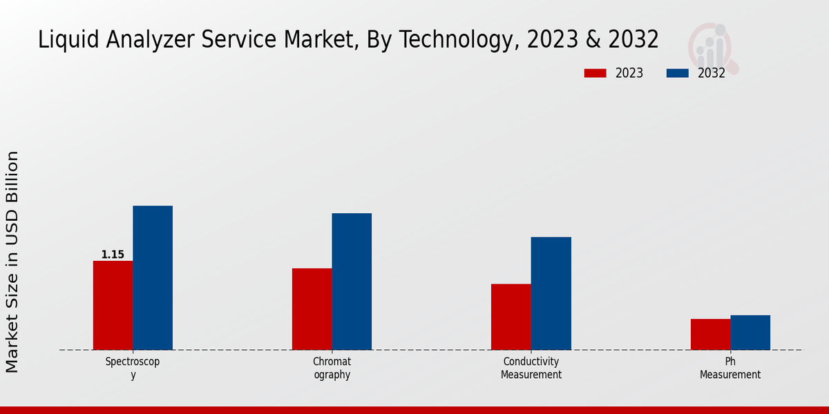 Liquid Analyzer Service Market Technology Insights