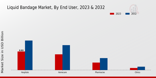 Liquid Bandage Market End User Insights