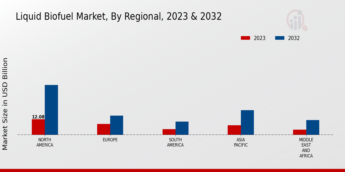 Liquid Biofuel Market Regional