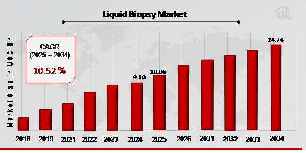 Liquid Biopsy Market Overview