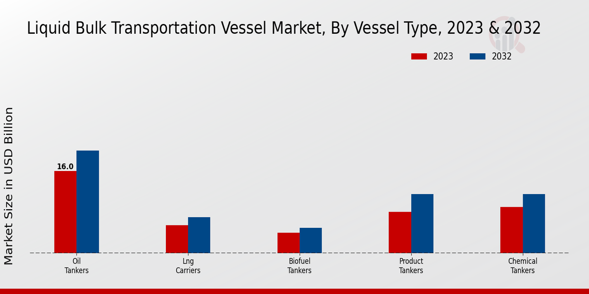 Liquid Bulk Transportation Vessel Market Vessel Type Insights