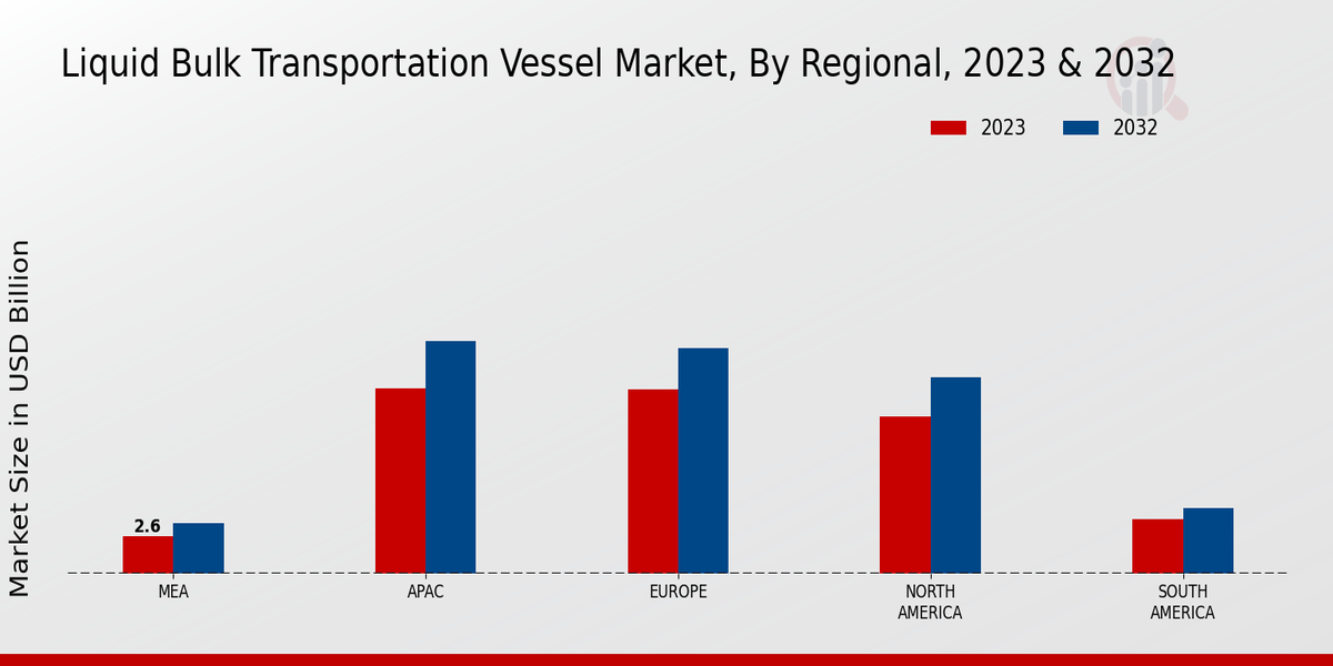 Liquid Bulk Transportation Vessel Market Regional Insights