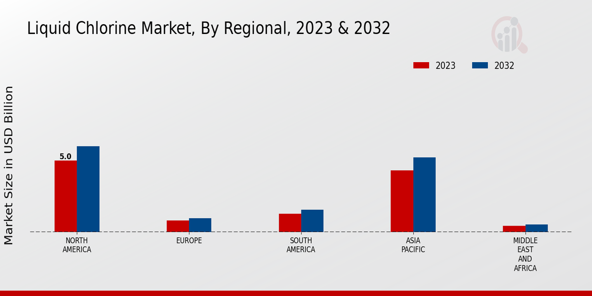 Liquid Chlorine Market Regional Insights