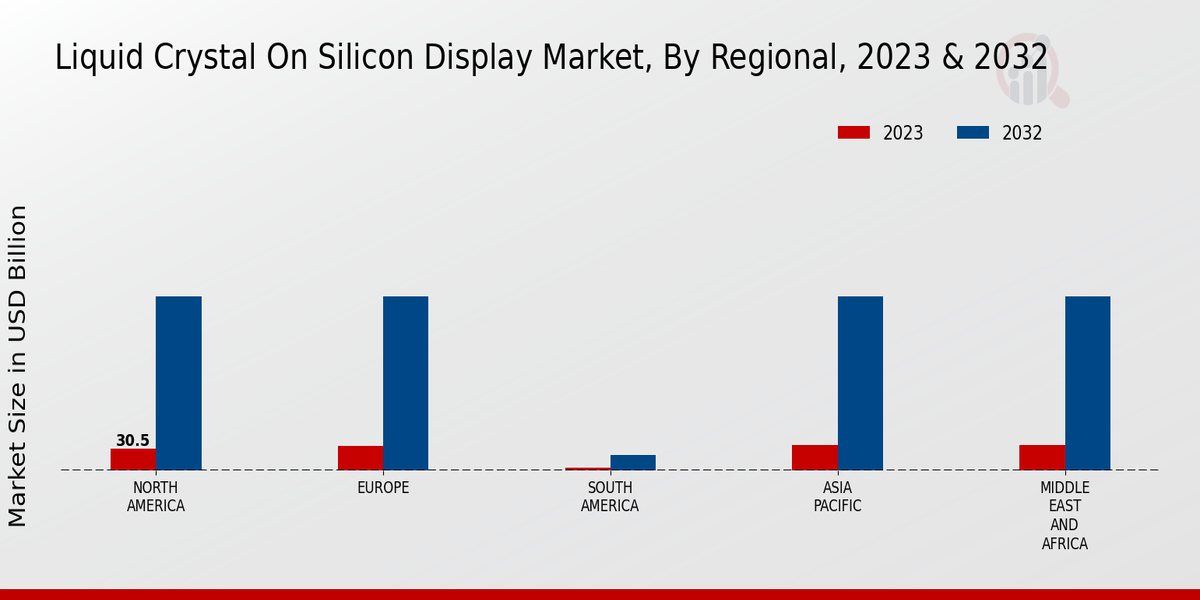 Liquid Crystal On Silicon Display Market Regional Insights