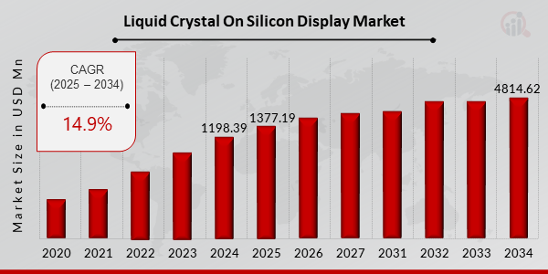 Global Liquid Crystal On Silicon Display Market Overview: