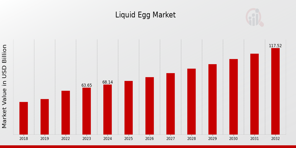 Liquid Egg Market Overview