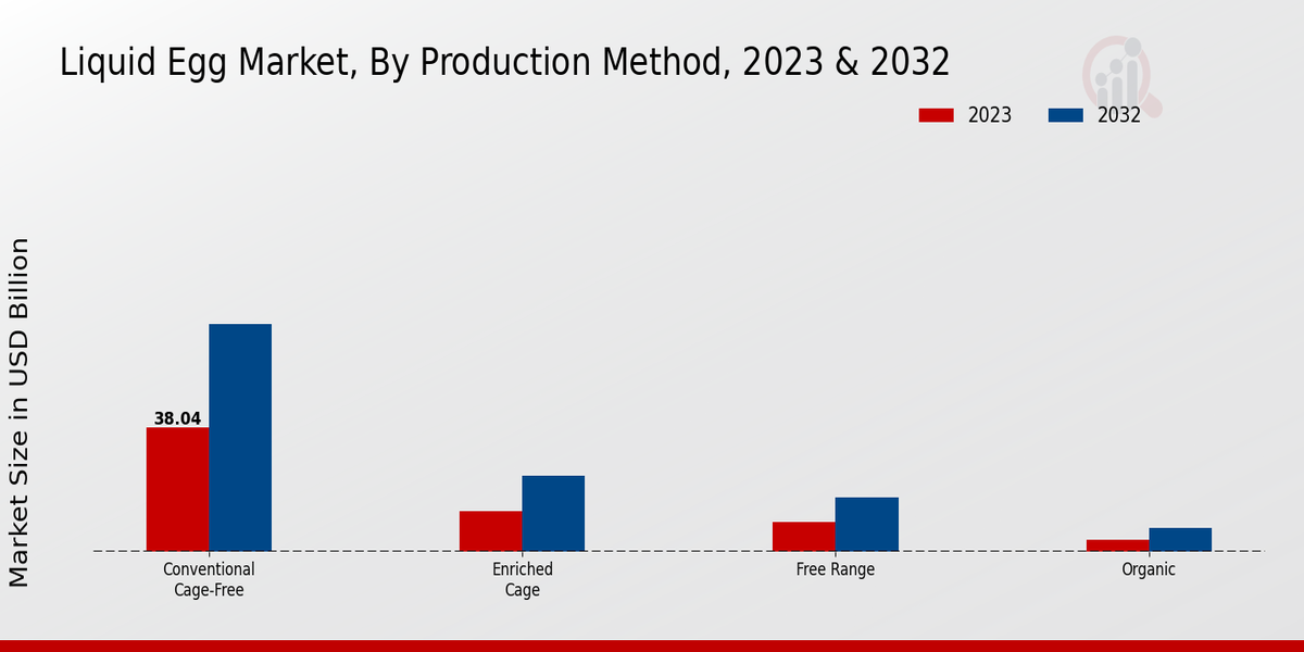 Liquid Egg Market Production Method Insights